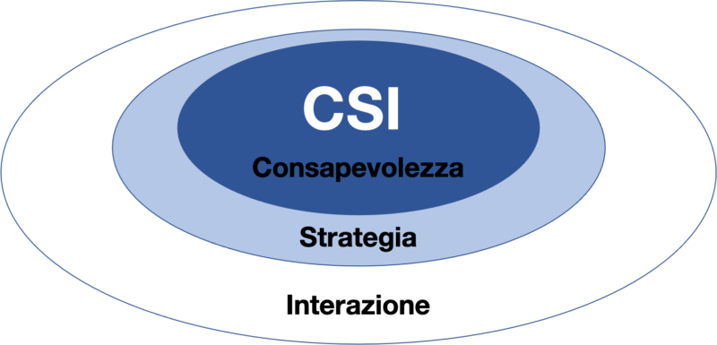 CSI modello per lo sviluppo dell'Intelligenza Emotiva